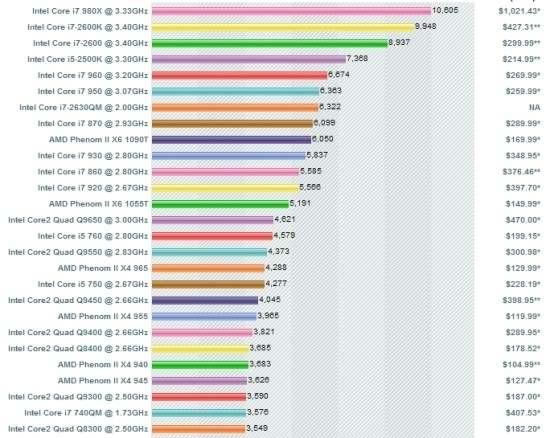 4. 최근 CPU 성능비교 2011년 9월 Intel