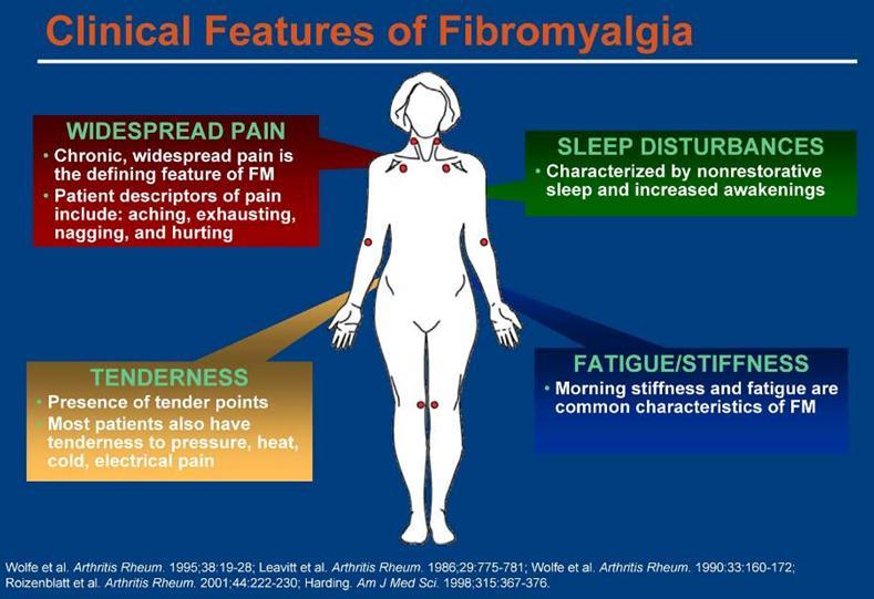 Fibromyalgia ( 섬유근통 ) Definition A