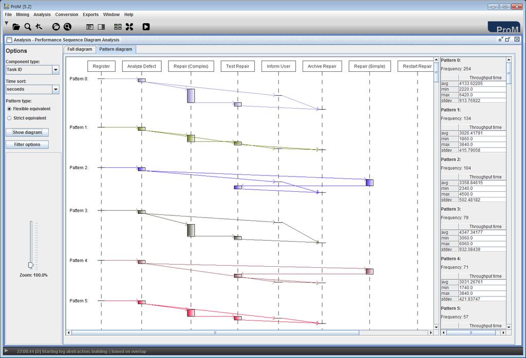프로세스흐름패턴분석 Performance Sequence Diagram 분석 가장빈도가높은패턴은 Pattern 0 로서 Register->Analyze