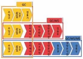 눌수있다. 범용적으로사용되는 GC/MS 로는 GC/SQ(Single Quadrupole), GC/IT(Ion Trap), GC/TOF(Time of Flight) 를들수있으며, 가장일반적인형태의 GC/MS/MS 는 GC- QQQ 이며앞서기술한바와같이최근에는 GC-QTOF 를사용하기도한다.