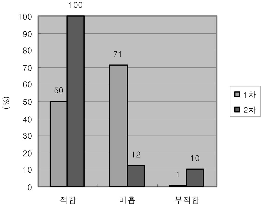 Fi g. 7. Performance result of H & S target and promoting plan Fig. 9.