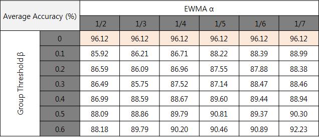 논문 / 그룹이동성을가지는모바일사용자들간의효율적인데이터공유를위한클러스터기반그룹라우팅기법메커니즘 표 1. EWMA 가중치, 그룹임계값 별평균모바일클러스터링정확도 Table 1. Average mobile clustering accuracy(%) as EWMA and group threshold change 을확인할수있었다.