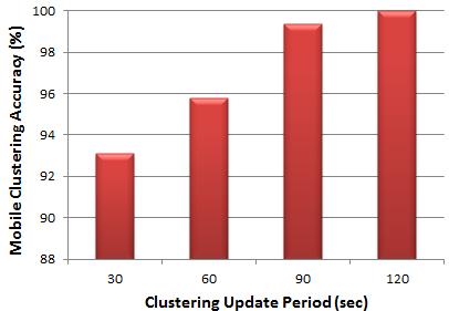 한국통신학회논문지 (J-KICS) '13-11 Vol.38C No.11 클러스터링정확도를보여준다. 전체적으로 95 % 이상의높은모바일클러스터링정확도가유지되는것을확인해볼수있다. 그림 6. 시간대별평균모바일클러스터링정확도변화추이 Fig. 6. Average mobile clustering accuracy as time changes (EWMA =1/3, Group Threshold =0) 4.