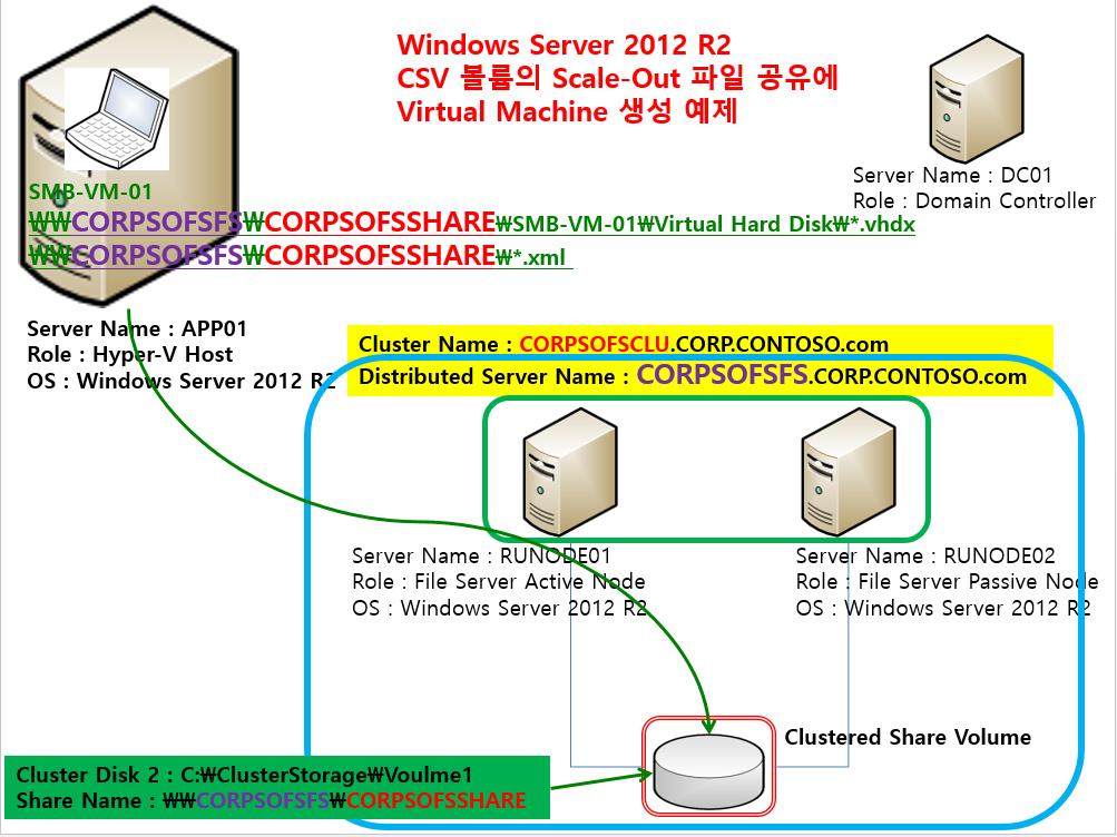 Windows Server 2012 R2: Hyper-V 호스트의 Scale-Out 파일서버사용구성 데이터저장소로써 Scale-Out File Server 파일공유를지원하는 2 개의 Microsoft 어플리케이션은
