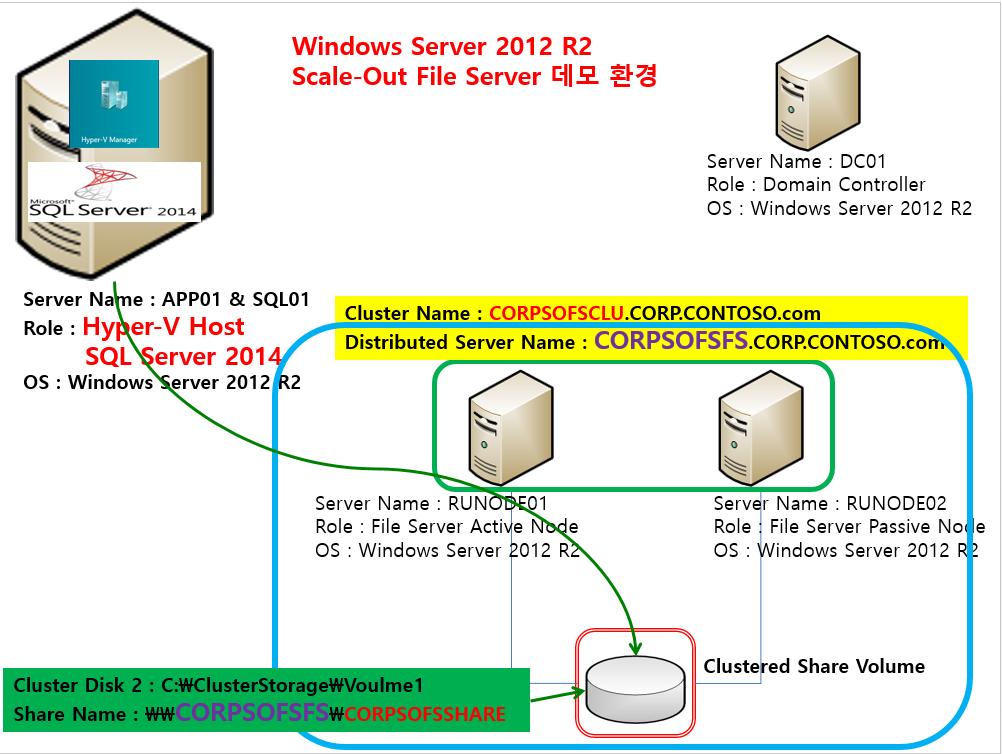 데모를위한 iscsi Target 서버구성 iscsi Target 서버구성을위해아래블로그를참조합니다. [Dongclee의 2012년 10월첫번째포스팅 ] Windows Server 2012 Series 17: 장애조치클러스터의 New, Update 및 Remove 기능에대한모든소개및 Step-by-Step 가이드 (http://blogs.technet.