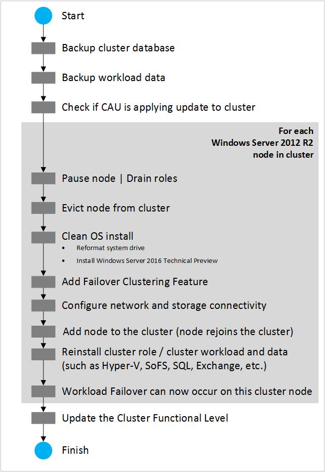 Cluster Operating System Rolling Upgrade: 절차 이제앞서구성한 Scale-Out 파일서버역할 을호스팅했던 Windows Server 2012 R2 기반의장애조치클러스터를