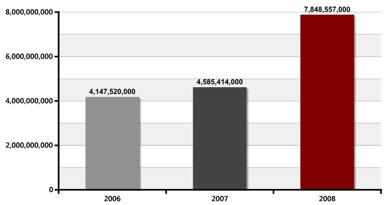 1) 카메라 / 광학온라인광고시장규모 (2/2) 2006 년이후지속적으로성장하는카메라시장 2006 년대비 89%/ 2007 년대비 71% 증가한약 78 억으로나타나 < 2007, 2008 카메라광고규모 > 89% 증가 71% 증가 [ Source : ADRAM 2006.1.1 ~ 2008.