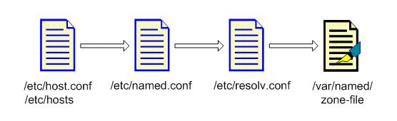 1.2 DNS 설정 < 그림 1-3 DNS 설정을위한파일 > < 그림 1-3> 은 DNS 설정을위해서설정해야하는파일들이다. 순서대로알아보자. 1.2-1 /etc/host.conf - host.conf는 resolver 의제어를위한파일이다.