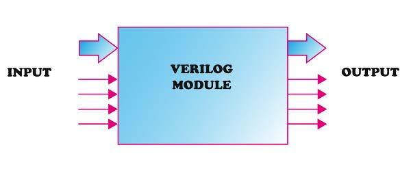 그림 5. Verilog 모듈 2.2.1.1 Verilog 특징 [10] - 전자회로및시스템에쓰이는하드웨어기술언어이다. 당연하지만베릴로그 HDL이라고도부른다. 회로설계, 검증, 구현등여러용도로사용된다. - C언어와비슷한문법을가진것이특징이다.