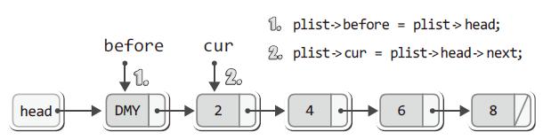 더미노드연결리스트구현 : 참조 1 int LNext(List * plist, LData * pdata) if(plist->cur->next == NULL) // 더미노드가 NULL을가리킨다면, return FALSE; // 반환할데이터가없음 plist->before = plist->cur;