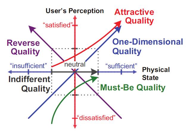 즉, Kano et al(1984) 는품질속성의역할을이해하 [ 그림 1] Kano의이원적인식모델 2) 기위해 [ 그림 1] 과같이물리적충족상황을 X축에, 그리고 Y축에는사용자만족감정도를배치하여 2원적으로특정품질을평가하는모형을제시하고, 3가지주요품질요소 ( 매력적품질 : attractive quality, 일원적품질 : one-dimension