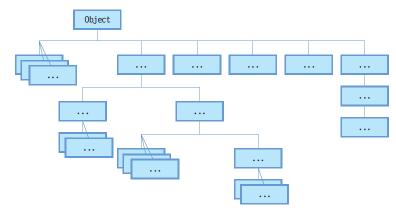 자바의클래스계층구조 Object 의메소드 자바에서는모든클래스는반드시 java.lang.object 클래스를자동으로상속받는다.
