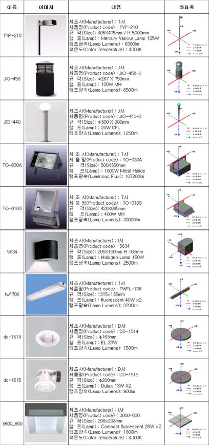 3) # glow material for lamp (bulb) surfaces void glow lamp 4 1 1 1 3.6.2 IES 배광데이터적용인공조명을시뮬레이션하기위해조명기구회사에서수집한 IES 배광데이터를표 3과같이 ies2rad 와 xform 명령을통하여조명기구에맞는조명파일을작성한다 (ies_*.dat, ies_*.rad 파일생성 )[4].