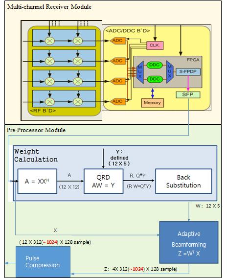 THE JOURNAL OF KOREAN INSTITUTE OF ELECTROMAGNETIC ENGINEERING AND SCIENCE. vol. 26, no. 4, Apr. 215. (task),., FPGA DSP, DSP DSP. FPGA (systolic array)., FPGA (I/O), DSP,. (COTS) FPGA,,, [5].,.. 설계및 M&S 2-1 적응빔형성기구성 (prototype) (PCU: Processing Control Unit) (PPM: Pre-Processor Module).