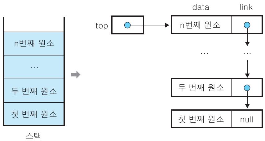 스택의구현 (10) 연결자료구조를이용한스택의구현 단순연결리스트를이용하여구현 스택의원소 : 단순연결리스트의노드 스택원소의순서 : 노드의링크포인터로연결