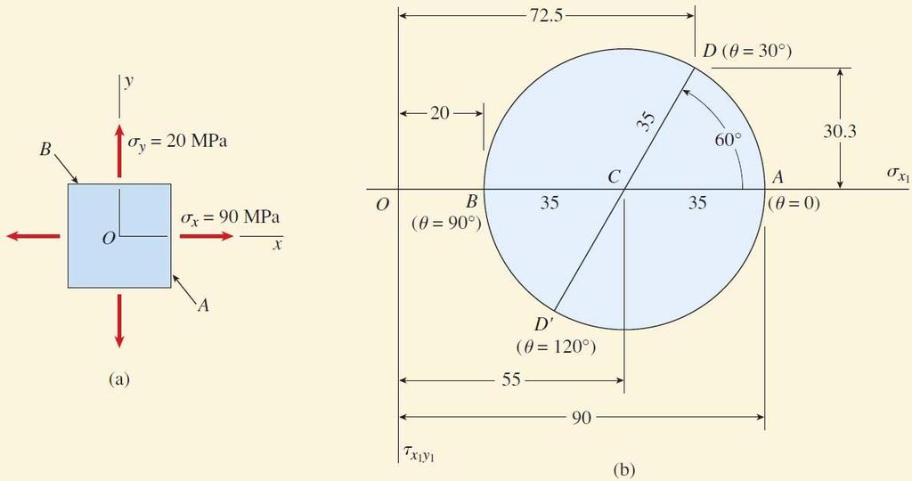 예제 7-4 문제 그림 (a) 에도시한 축응력요소에대한 Mhr 원을작도하고, 이를이용하여 30 만큼경사진평면에작용하는응력을결정하고 Mhr 원에표시하기. Mechanics f Materials, 7 th ed., James M. Gere & Barr J.