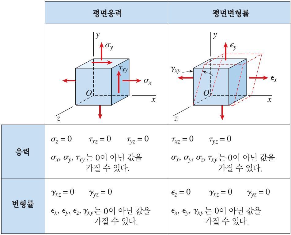 Mechanics f Materials, 7 th ed., James M. Gere & Barr J. Gdn Page 07-65 일반적으로평면응력과평면변형률은동시에발생하지않음.