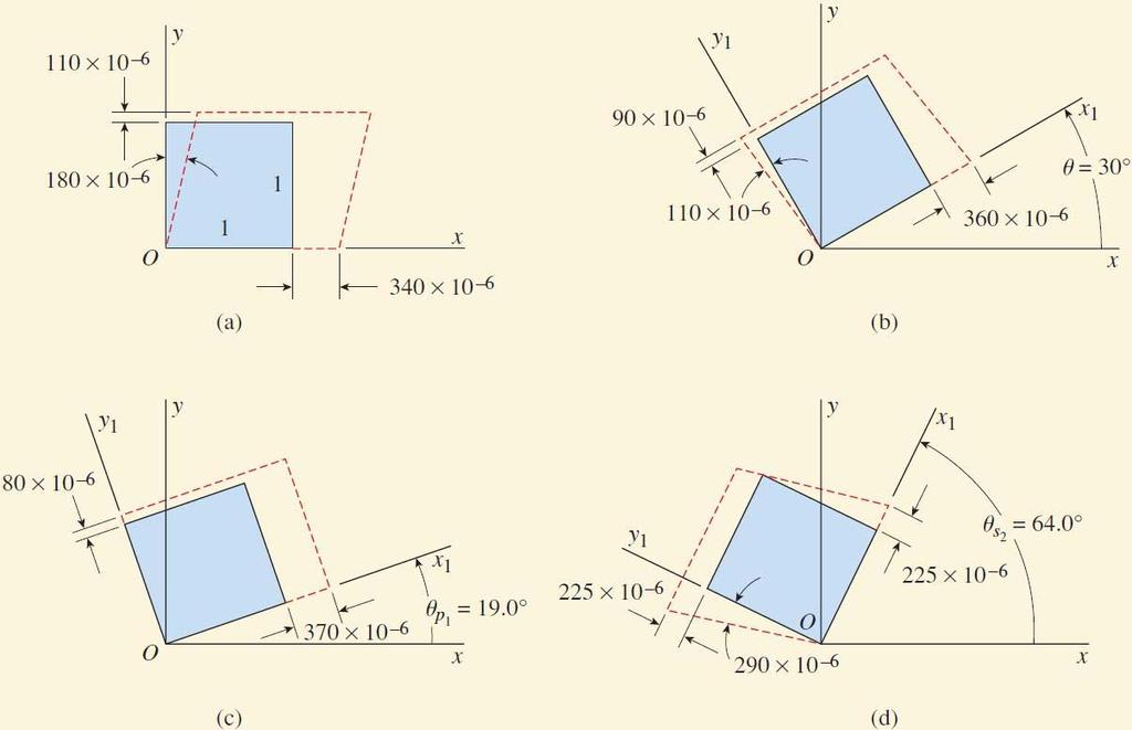 예제 7-7 Mechanics f Materials, 7 th ed., James M. Gere & Barr J. Gdn Page 07-75 문제 6 340 0, 6 0 0, 80 0 6 (a) 30 회전된요소 (b) 주변형률 (c) 최대전단변형률 을각각구하고, 적당히회전시킨요소의그림에결과표시하기 풀이 ( 두가지해법이있음.