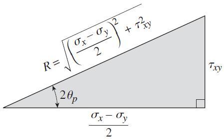 - 좌측의그림에서 R cs, R sin R 주각 (Princial Angles) 이값들을응력변환공식에대입하여주응력 을구하면, cs sin R R Mechanics f Materials, 7 th ed., James M. Gere & Barr J.