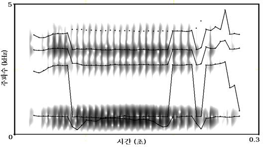 48 음성과학제 15 권제 3 호 (2008. 9) 그림 4. 한여학생이발음한모음의포먼트분석결과 < 그림 4> 는 10069 Hz의절대차이합계를보인여학생이발음한모음의포먼트분석결과를보여준다.