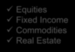 Income Fixed Income Commodities Commodities Real Estate