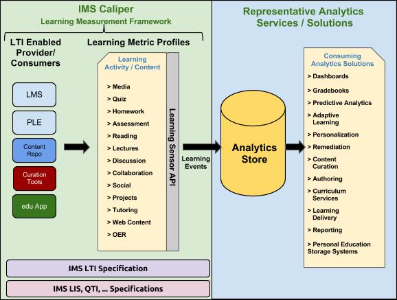 IMS Caliper IMS Caliper LMS, PLE 등표준을준수하는장치에서발생하는데이터를수집하기위한기반시스템 Learning Metric Profile 로정의되는다양한데이터를 Sensor