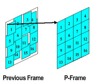 P Frames : Intra or Forward MBs from forwarded prediction =(Motion Difference + Motion Vector(MV)) (Previous I