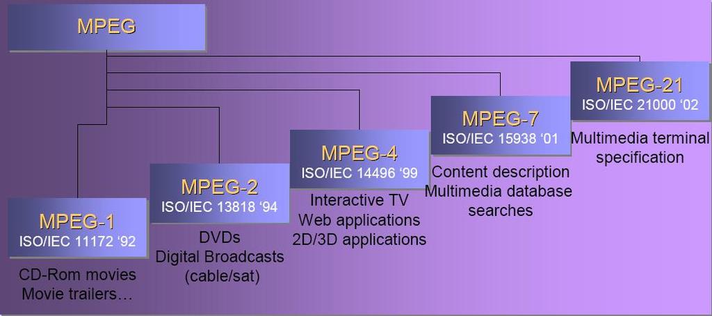 2. MPEG 역사 MPEG Moving Pictures Experts Group Coding of moving pictures and associated audio Picture part Can achieve