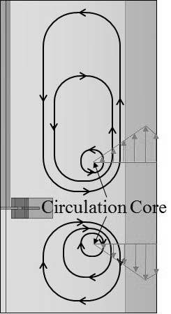 4 Circulation coefficient; Schematics of circulation in a stirred vessel and monitoring plains for averaged flow field in circumferential direction Fig.