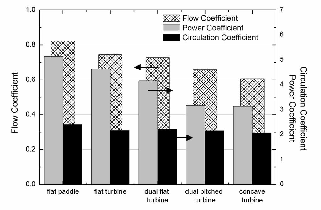 교반기내터빈임펠러형태에따른교반성능에대한수치해석적연구 Fig. 10 Variations of flow, circulation, power coefficient; pumping effectiveness and circulation effectiveness by different types of impeller (c) Fig.