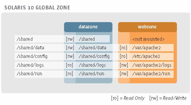 Compartmentalization(ZONE) # mkdir /shared # mkdir /shared/data # mkdir /shared/config # mkdir /shared/logs # mkdir /shared/run # chown -R webservd:webservd