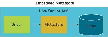 HIVE Metastore 데이터베이스 : 테이블들의네임스페이스
