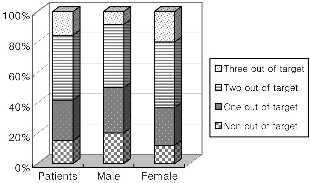 2x y x 49 Table 3. Prevalence of dyslipidemia in follow up lab data according to selected demographic and clinical variables.