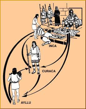 잉카사회의조직 O 잉카 (inca) 는최고의권위를갖는군주로서, 반신의지위를누림. O 왕족은귀를크게만들어 오레혼 (orejon) 이라불림.