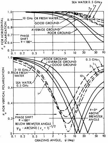 바다표면 ( 클러터 - 반사계수 - Backscaer Forward scaer Sea surface Forward scaer 영향이 Backscaer 영향보다훨씬큼. Mulipah 영향은주로낮은 grazing angle 에서발생.