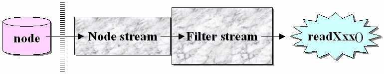 Java 자바야놀자 13.1.2 필터스트림 필터스트림 (Filter Stream) 은처리스트림 (Processing Stream) 이라고도하며다른객체를 둘러싸는역할을합니다. 필터스트림들을사용하는이유는노드스트림의부족한기능을보완하여좀더정밀한입출력을하기위해서입니다.