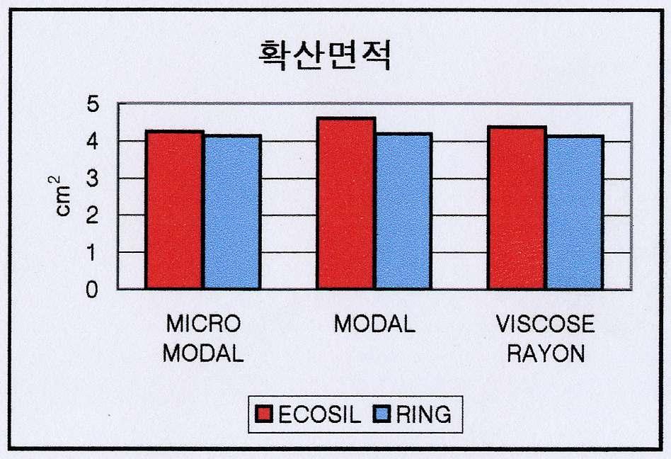 뛰어난확산면적 섬유 ECOSIL 확산면적 (0.04cc) RING MICRO MODAL 4.