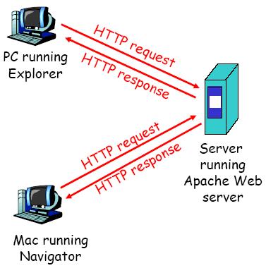 HTTP overview HTTP : Hyper text transfer protocol Web application layer protocol Client/server model Client : browser는웹용 client app, 질의를전달하고요구한 web page를보여주는기능을담당 Server : Web server로 client
