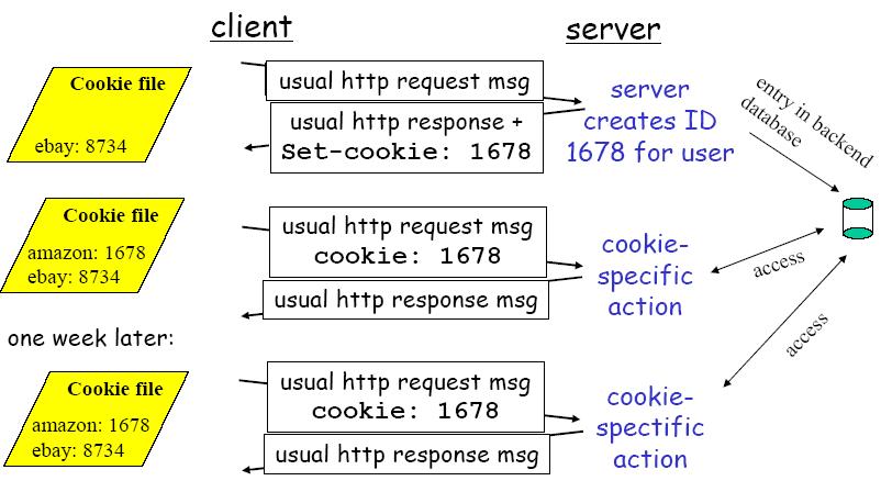 쿠키의상태정보저장 2-35 Cookies 쿠키의응용 Authorization Shopping carts Recommendations User session status (Web email) Cookies와 privacy