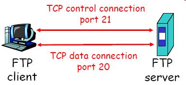 FTP : 제어와 file 전송 FTP client는 21번 port를통해서서버와 control connection 을설정한다. 이제어연결을통해사용자계정과비밀번호를전송한다. Client는제어연결을통해워격지의디렉토리변경과같은명령을전송한다. 서버측은제어연결을통해파일전송을위한명령을받으면 TCP data connection을초기화한다.
