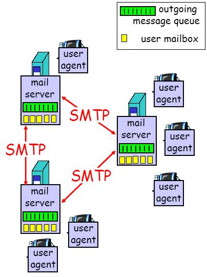 전자우편 : mail server Mail server Mailbox : 사용자에게온 message를저장한다.