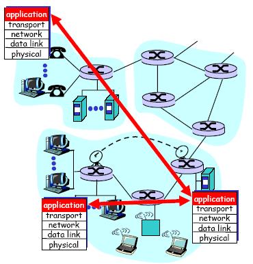 Creating a network app 프로그램의실행 서로다른종단시스템간에실행 네트워크위에서실행 예. Web: Web 서버와 browser 간에통신 Network core는 Network 프로그램에대해서투명하다. Network core의장치와 application 개발과는무관하다.