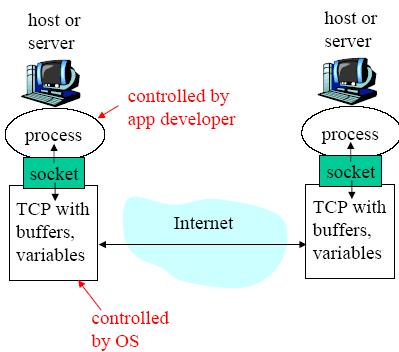 프로세스간통신 Process : 호스트에서실행중인프로그램 동일시스템의프로세스는그들은서로프로세스간통신을하게된다. inter-process communication 이라불리는이통신의규칙은종단시스템의운영체제에의해서좌우된다. 서로다른시스템간의 process 간에는 message 교환으로통신한다.