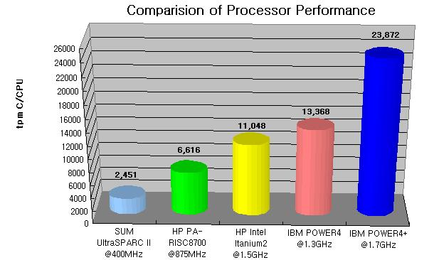 IBM SUN E10K HP Superdome PA-RISC 8700 HP Superdome Itanium 2 IBM p690 IBM p690+ Number of Processor 64 64 64 32 32 Clock rate