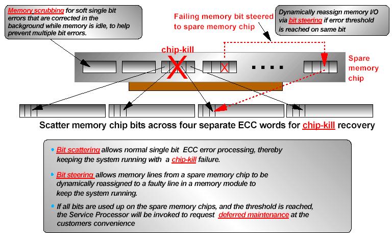 ECC Memory