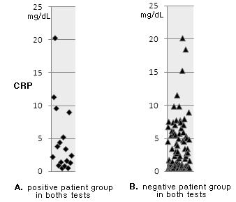 C. difficile 검출을위한두검사법의비교 283 Fig. 1. Comparison of C-reactive protein results of both patient group in C. DIFF QUIK CHEK and VIDAS C.