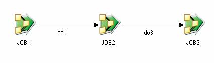 ob Sequencer Checkpoint/Restart Checkpoint/restart JOB1, JOB2, JOB3 trigger Checkpoint/restart JOB1 fails Reset JOB1 and run it again JOB1 OK, JOB2 fails