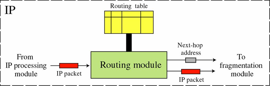 Routing Module IP 패킷수신