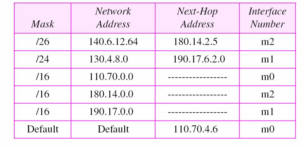 Example Can we find the configuration of a router, if we know only its routing table? Solution three interfaces: m0, m1, and m2.