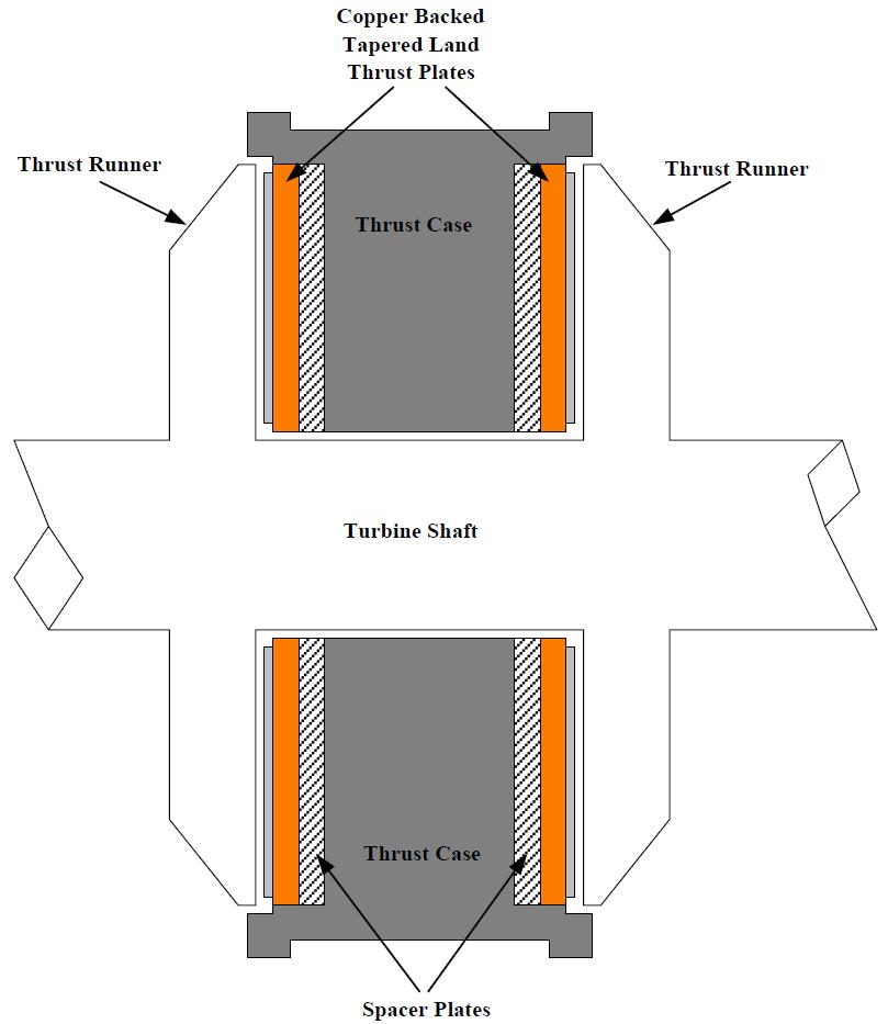 Thrust Bearing [3/4] Copper Backed Tapered Land Thrust Plates Thrust Runner Thrust